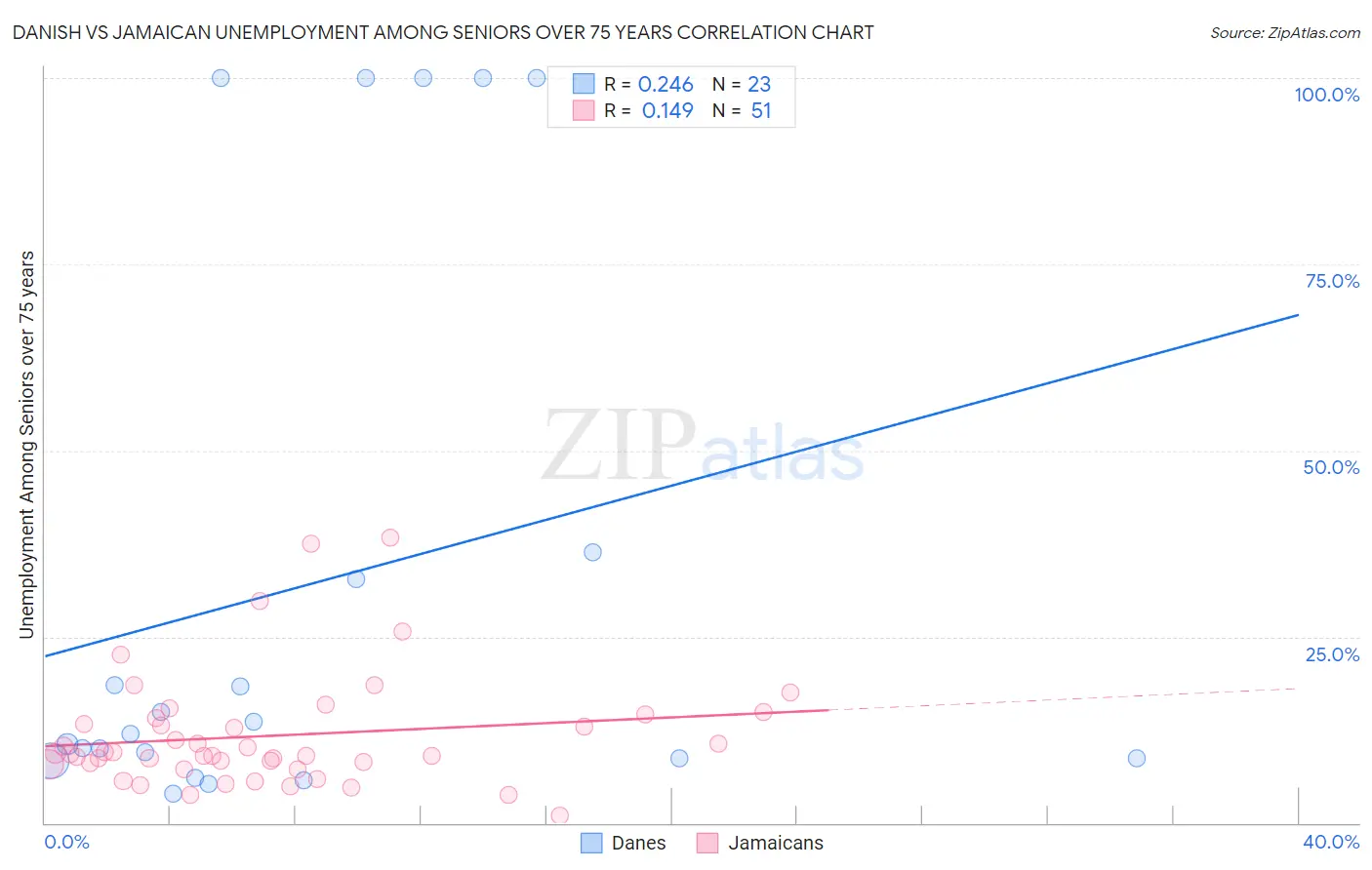 Danish vs Jamaican Unemployment Among Seniors over 75 years