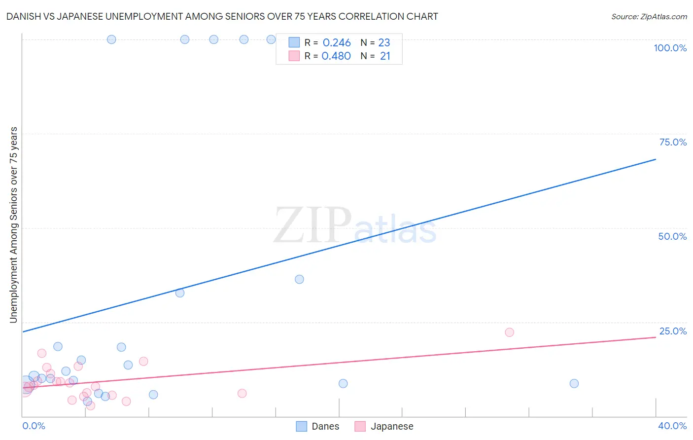 Danish vs Japanese Unemployment Among Seniors over 75 years