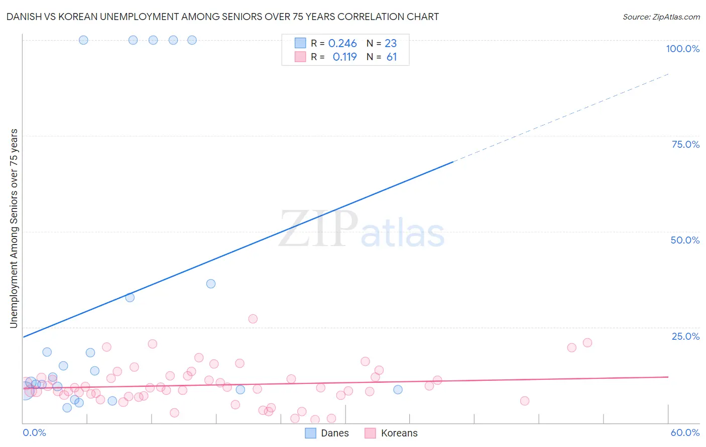 Danish vs Korean Unemployment Among Seniors over 75 years