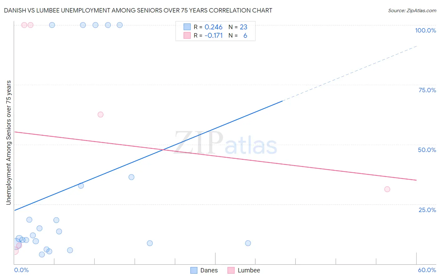 Danish vs Lumbee Unemployment Among Seniors over 75 years