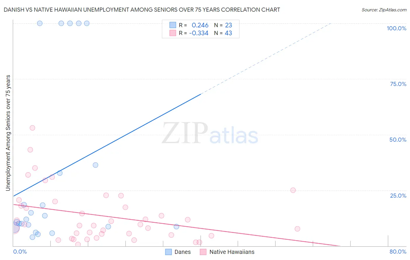 Danish vs Native Hawaiian Unemployment Among Seniors over 75 years