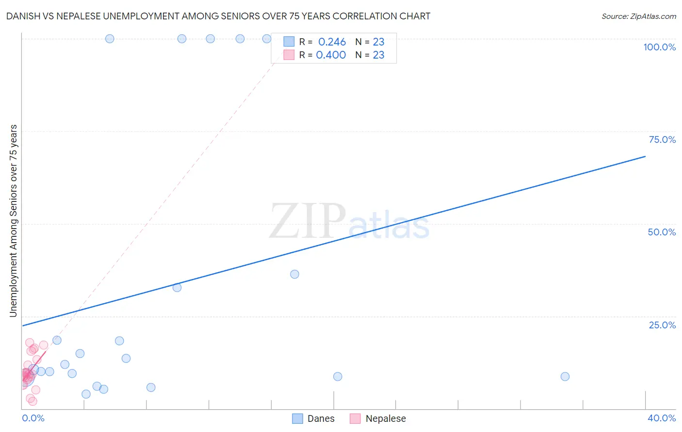 Danish vs Nepalese Unemployment Among Seniors over 75 years