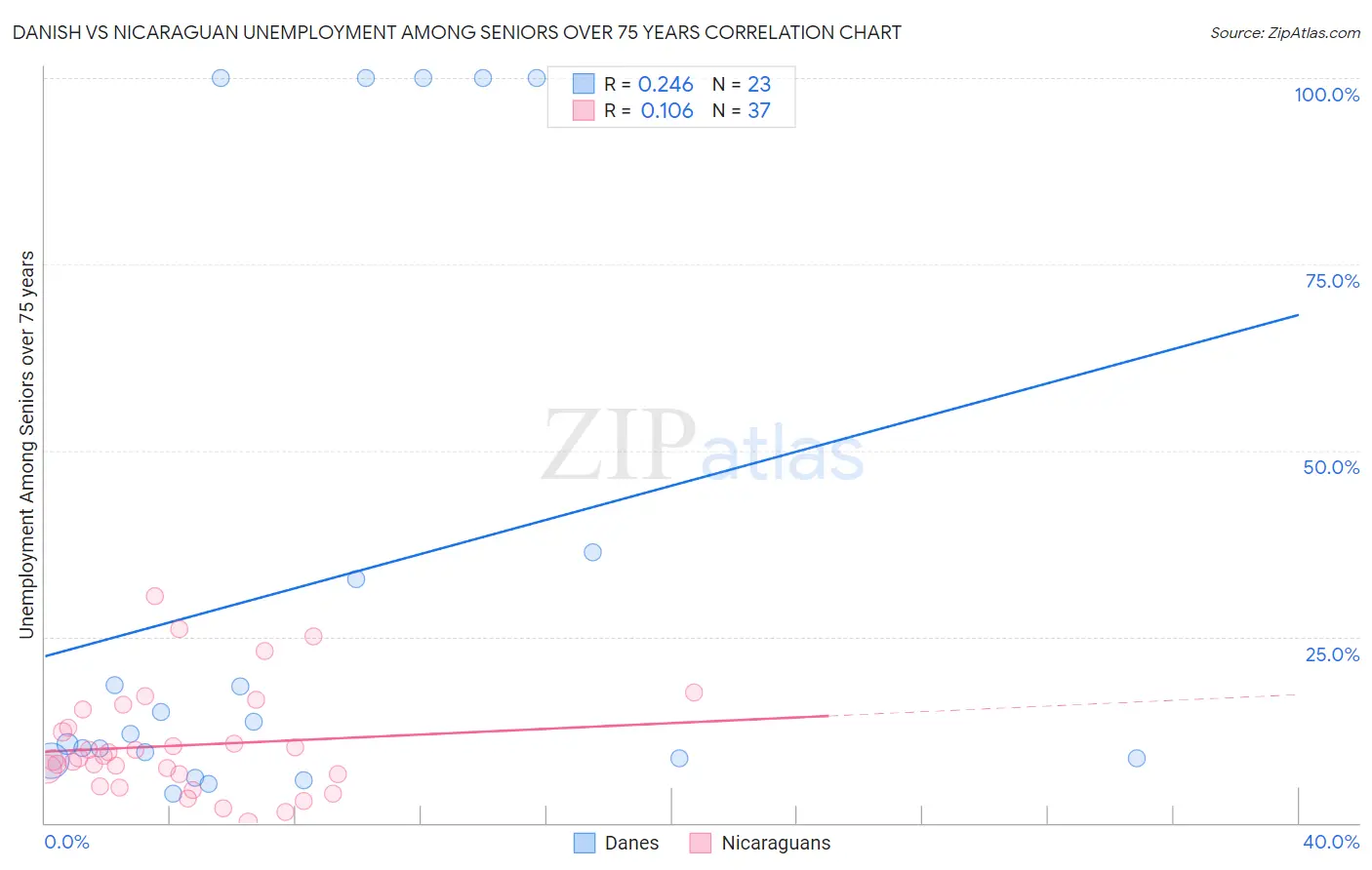 Danish vs Nicaraguan Unemployment Among Seniors over 75 years