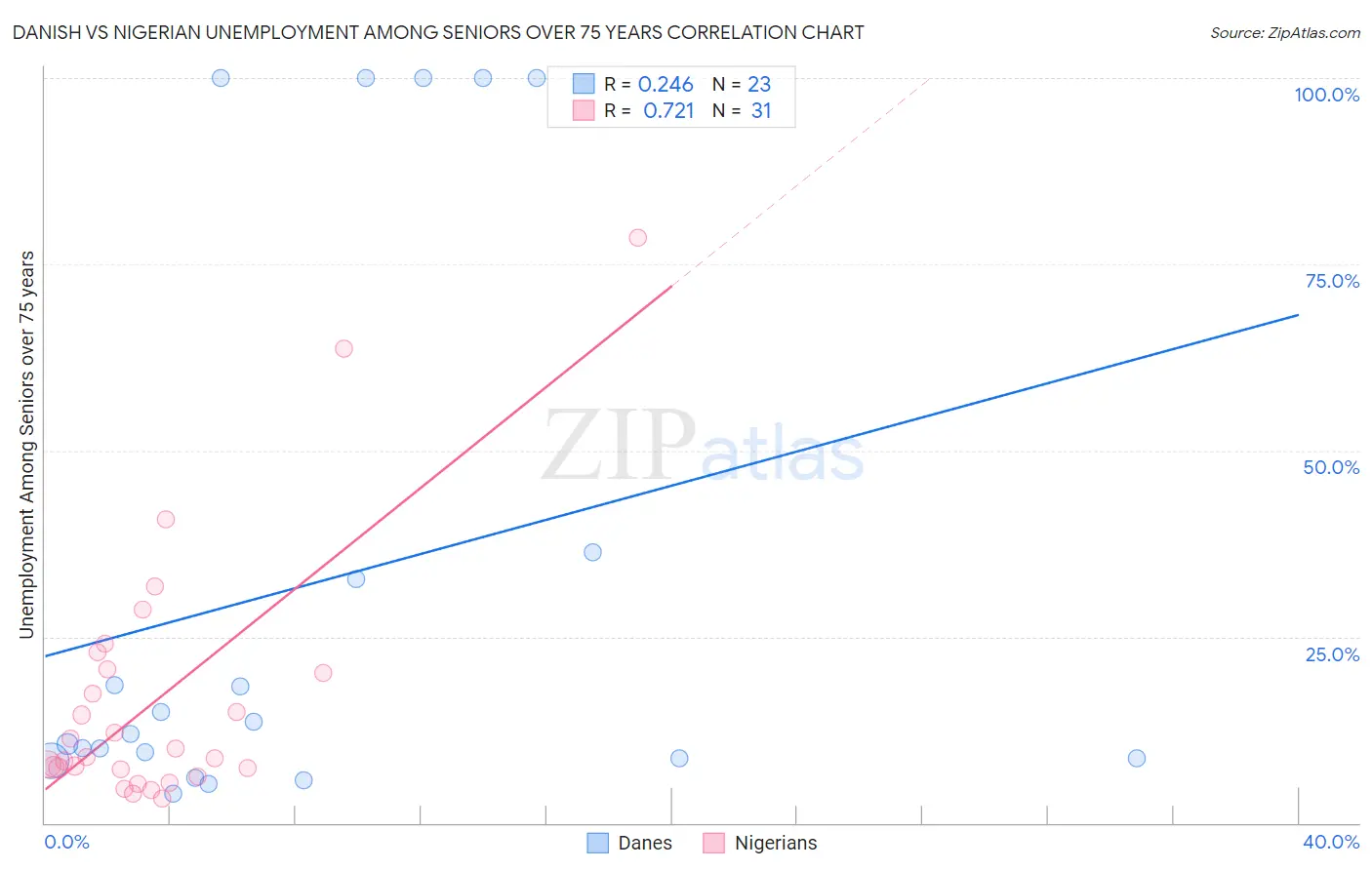 Danish vs Nigerian Unemployment Among Seniors over 75 years