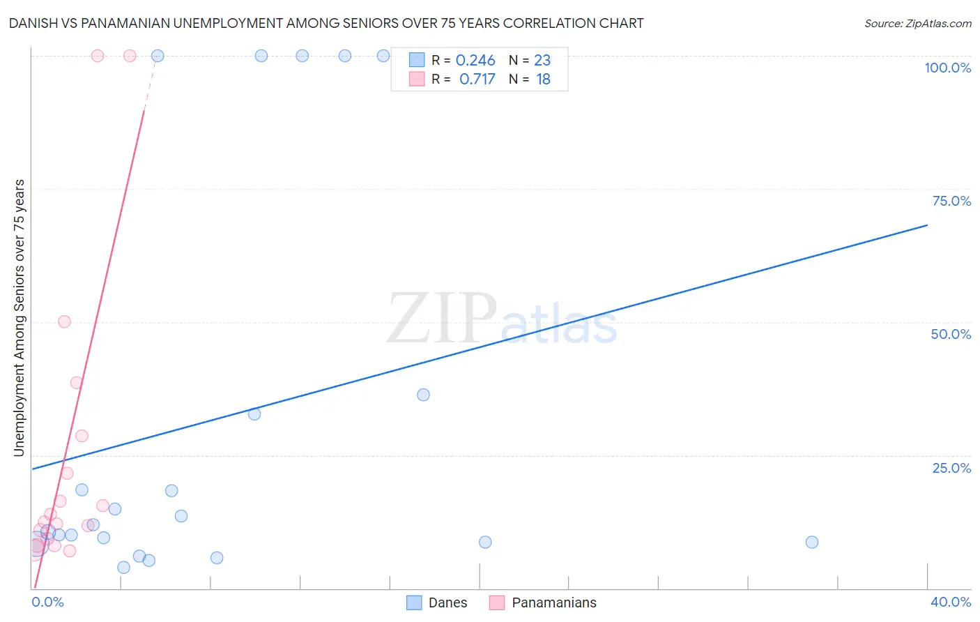 Danish vs Panamanian Unemployment Among Seniors over 75 years