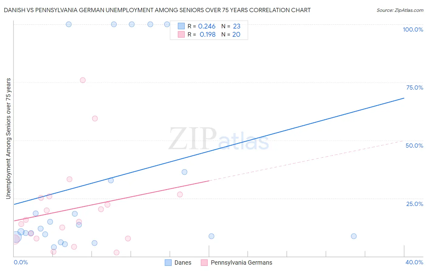 Danish vs Pennsylvania German Unemployment Among Seniors over 75 years