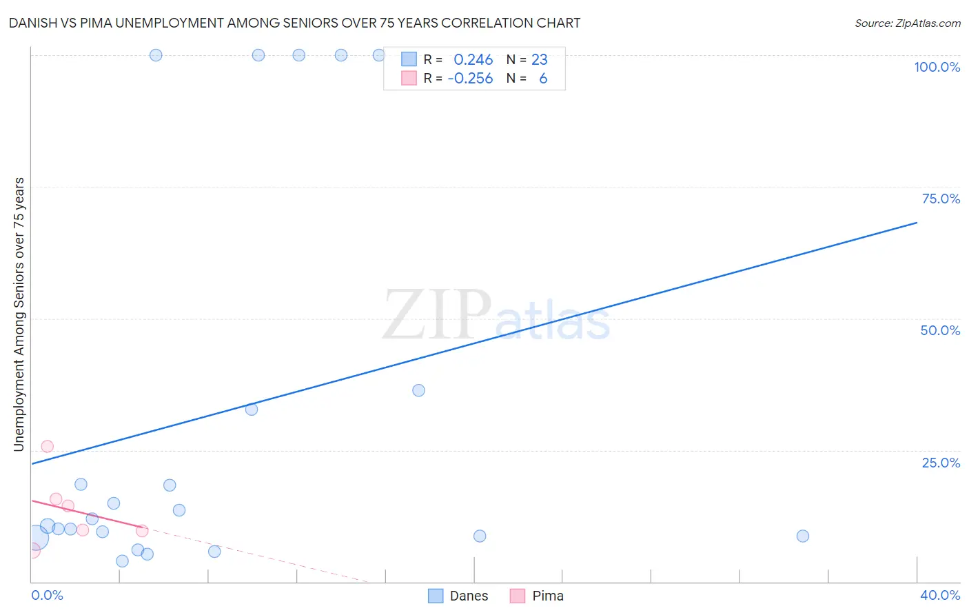 Danish vs Pima Unemployment Among Seniors over 75 years
