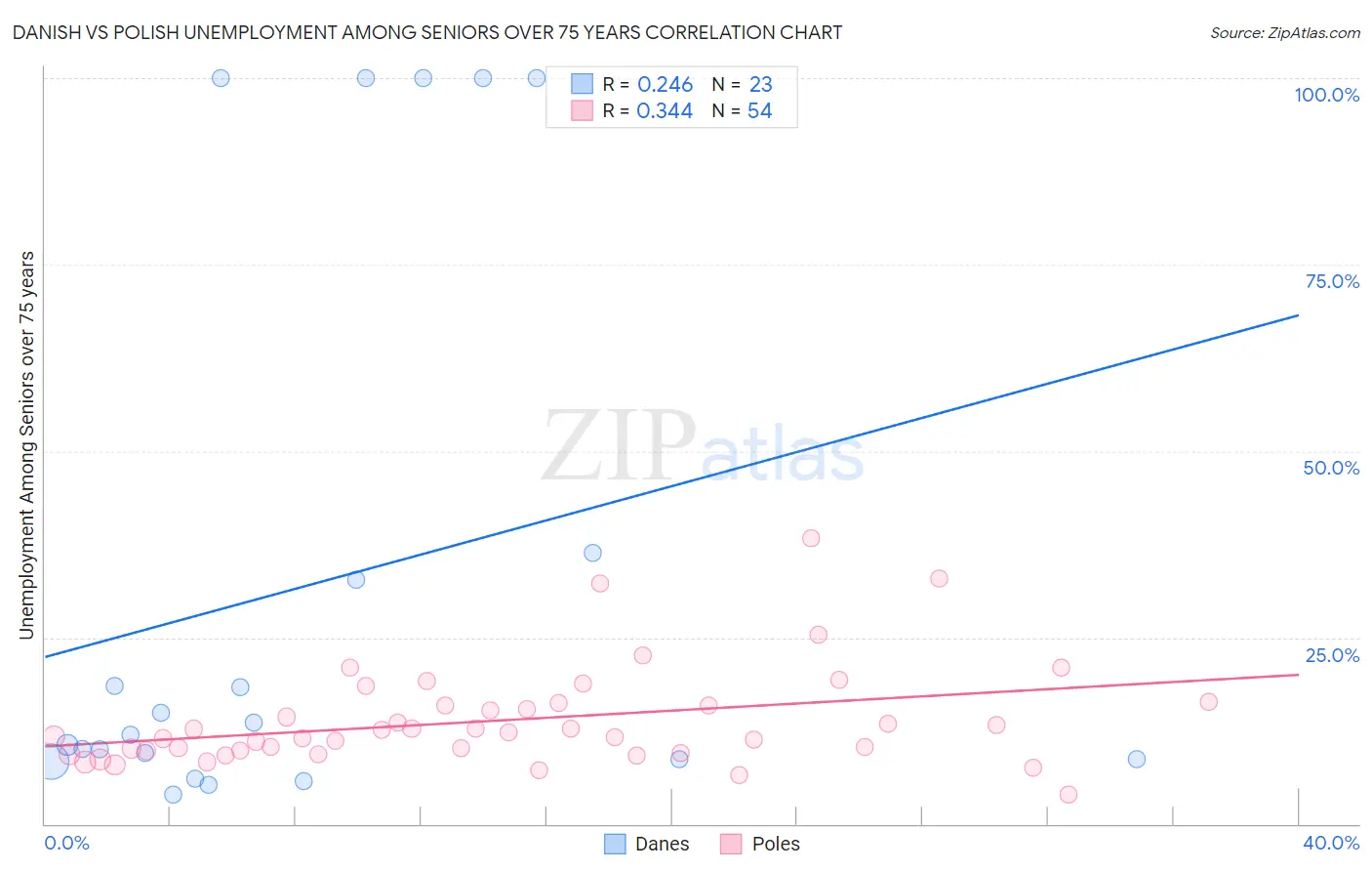 Danish vs Polish Unemployment Among Seniors over 75 years