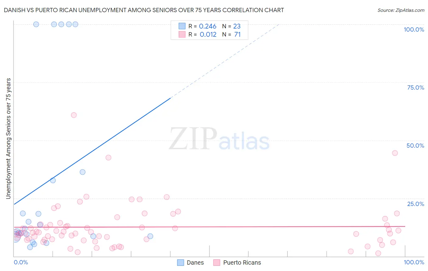 Danish vs Puerto Rican Unemployment Among Seniors over 75 years