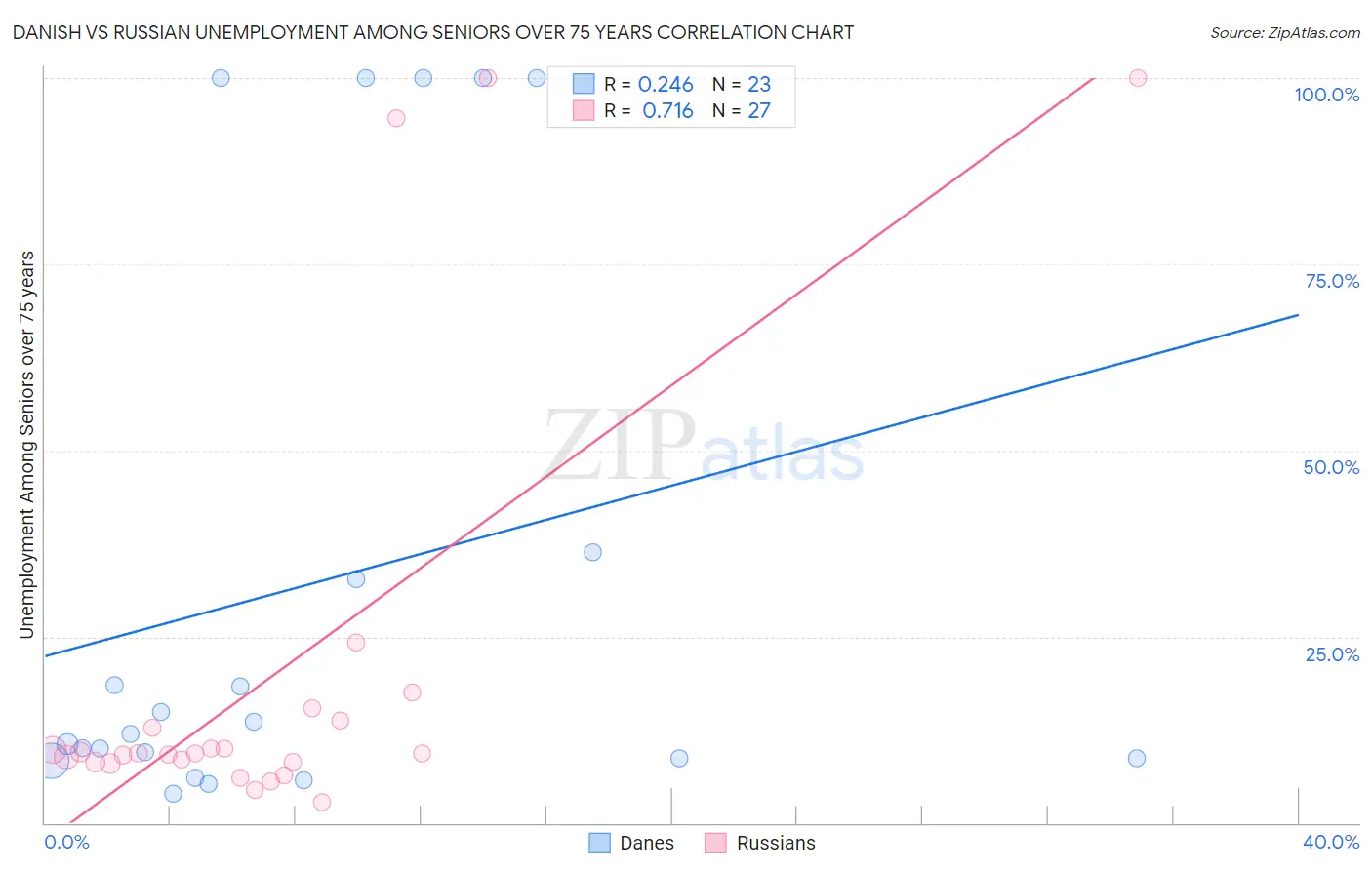 Danish vs Russian Unemployment Among Seniors over 75 years