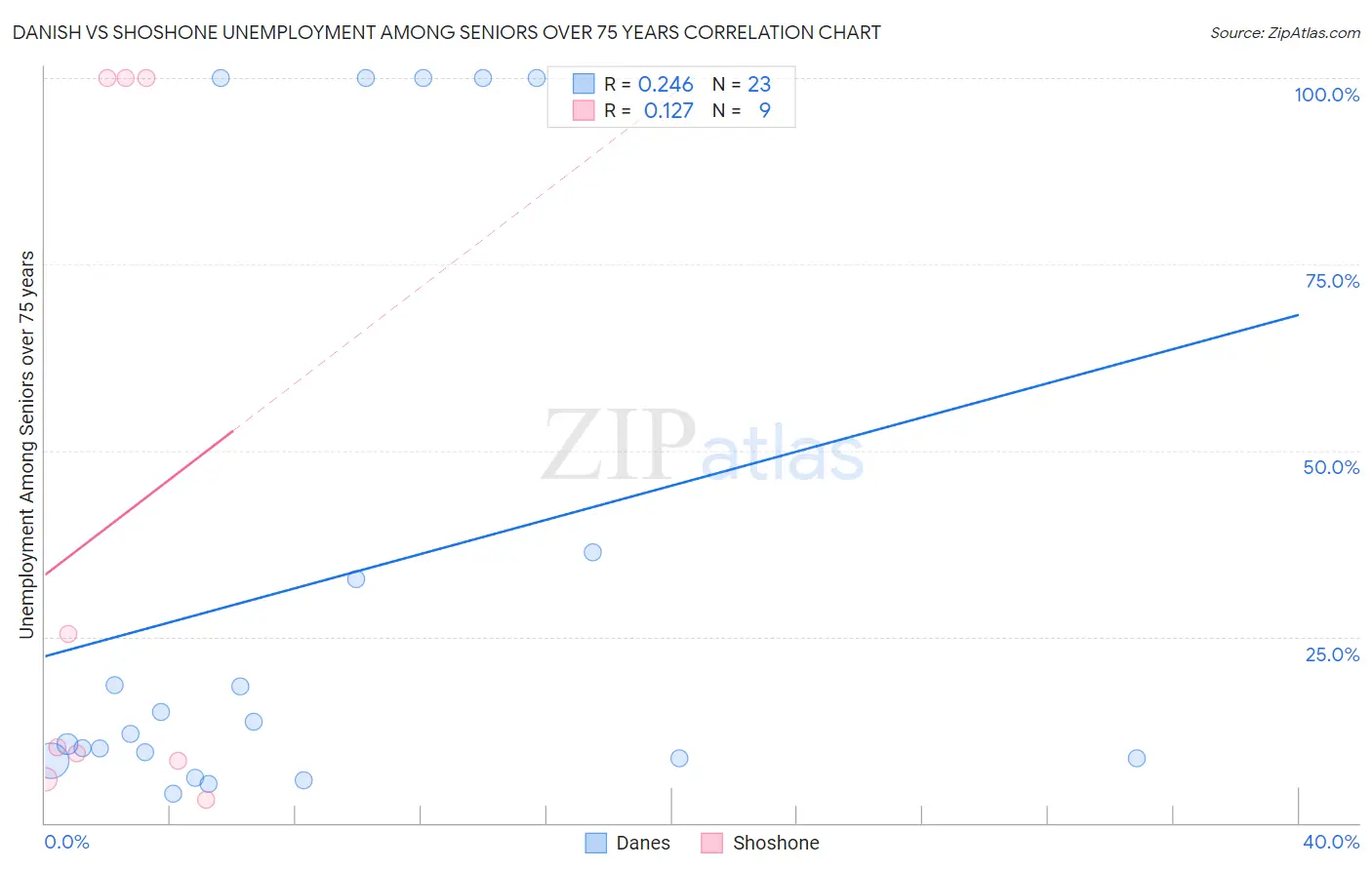 Danish vs Shoshone Unemployment Among Seniors over 75 years