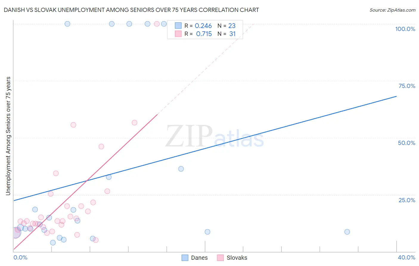 Danish vs Slovak Unemployment Among Seniors over 75 years