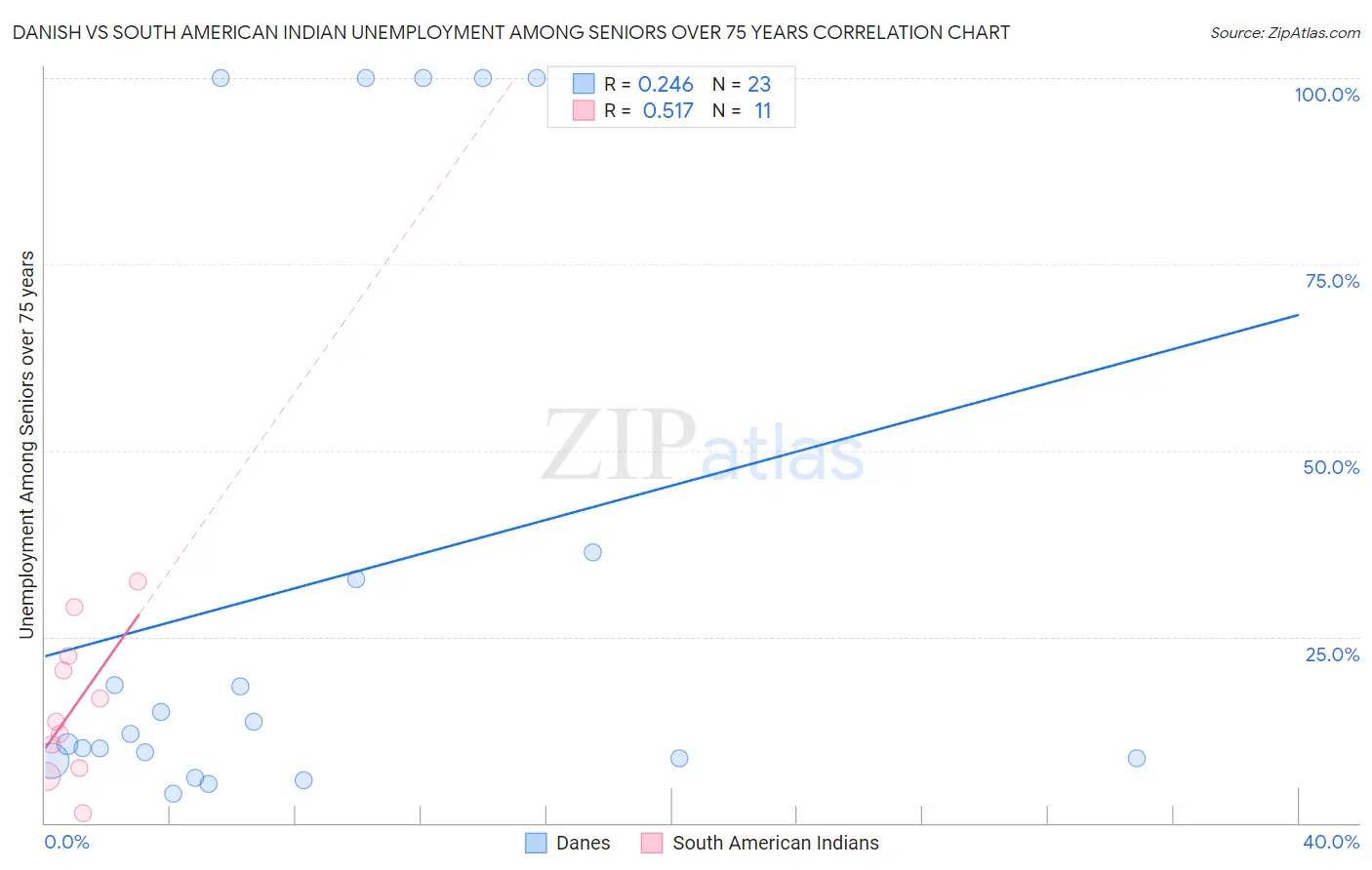 Danish vs South American Indian Unemployment Among Seniors over 75 years