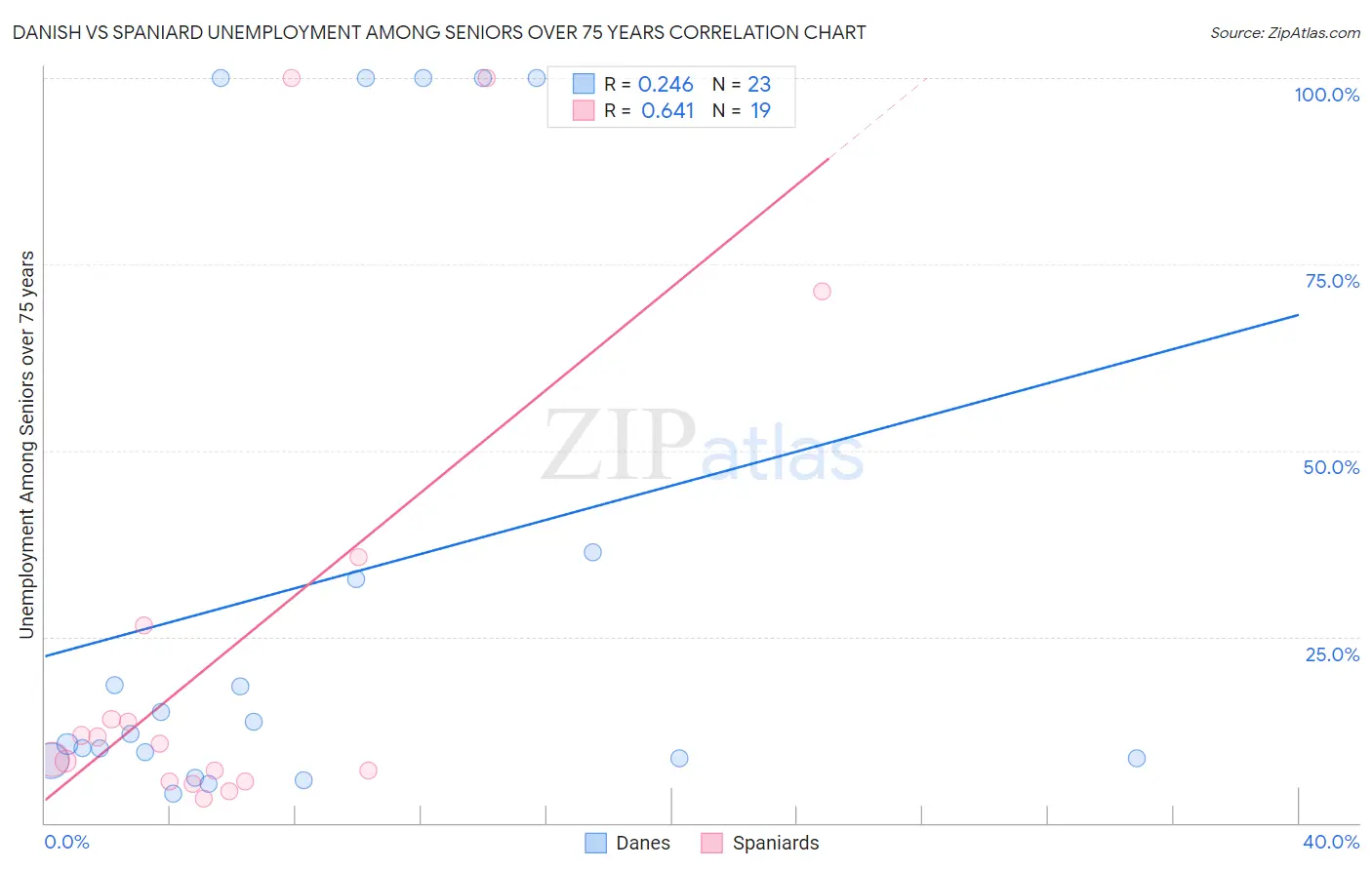 Danish vs Spaniard Unemployment Among Seniors over 75 years