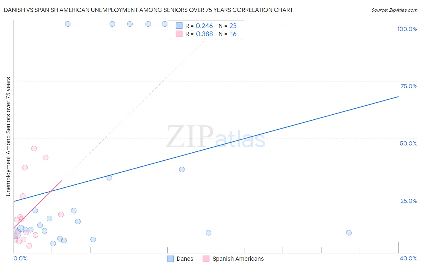 Danish vs Spanish American Unemployment Among Seniors over 75 years