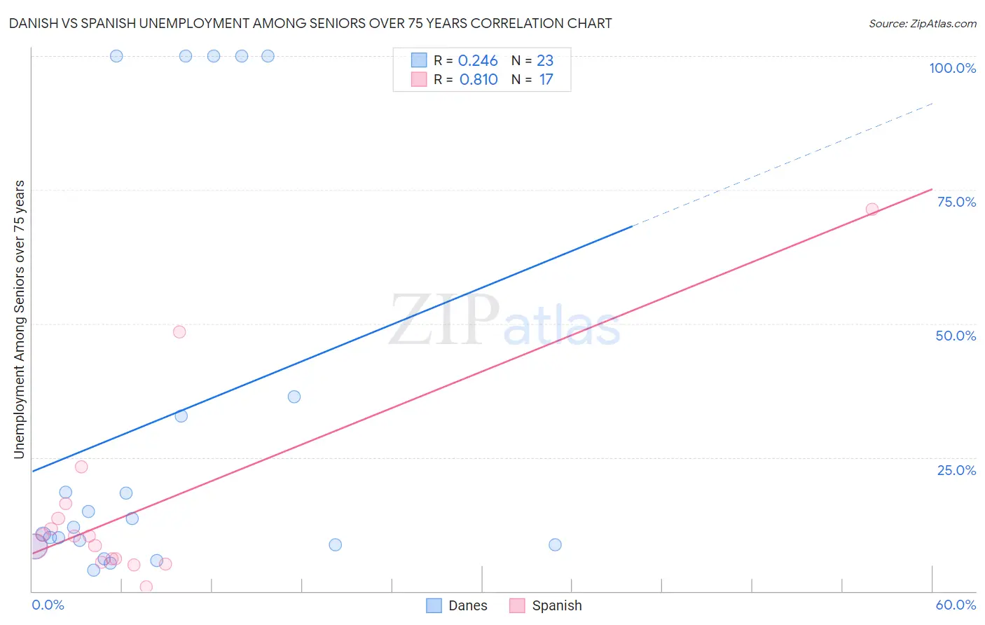 Danish vs Spanish Unemployment Among Seniors over 75 years