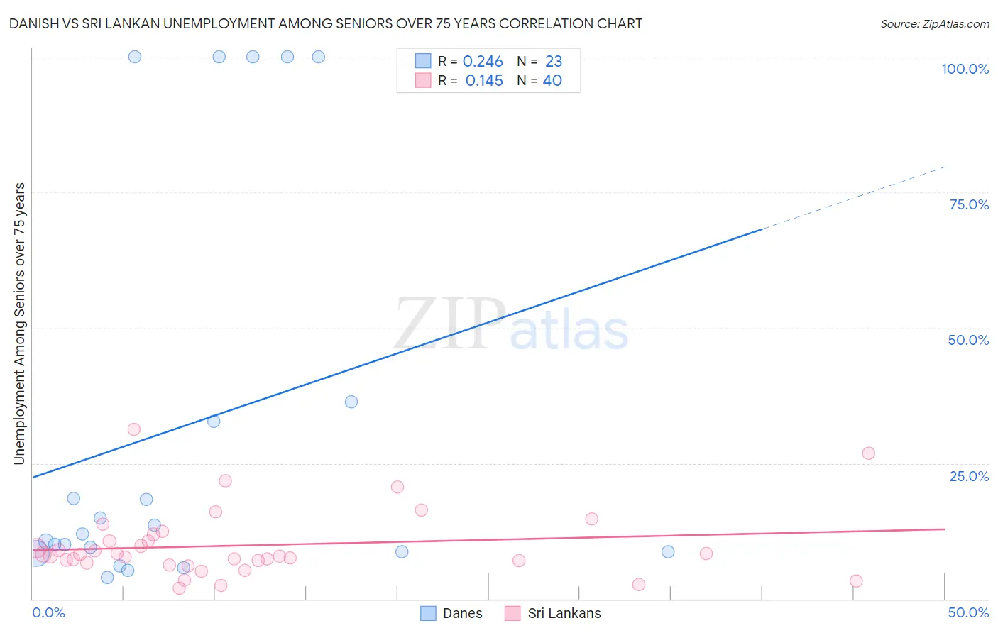 Danish vs Sri Lankan Unemployment Among Seniors over 75 years