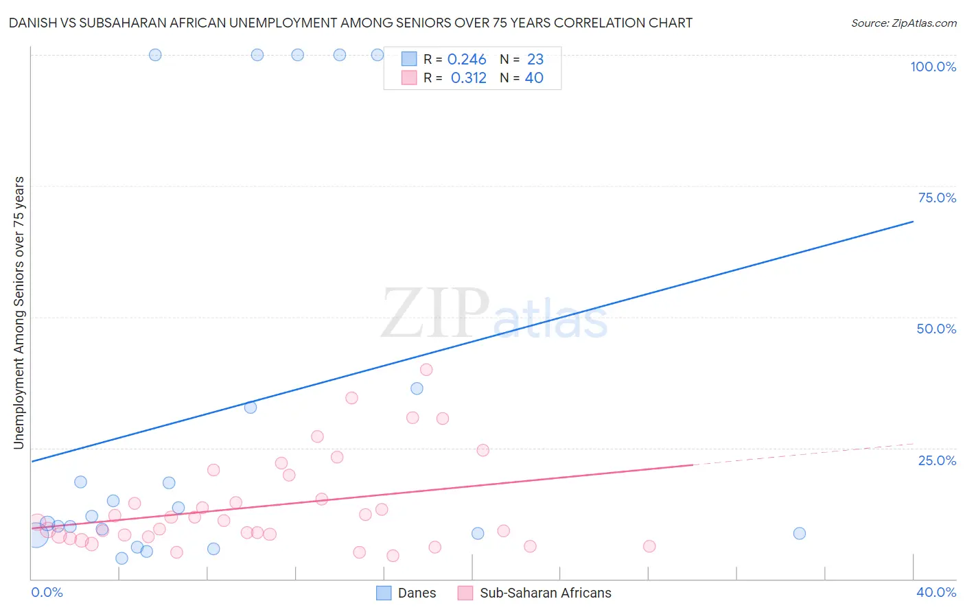 Danish vs Subsaharan African Unemployment Among Seniors over 75 years