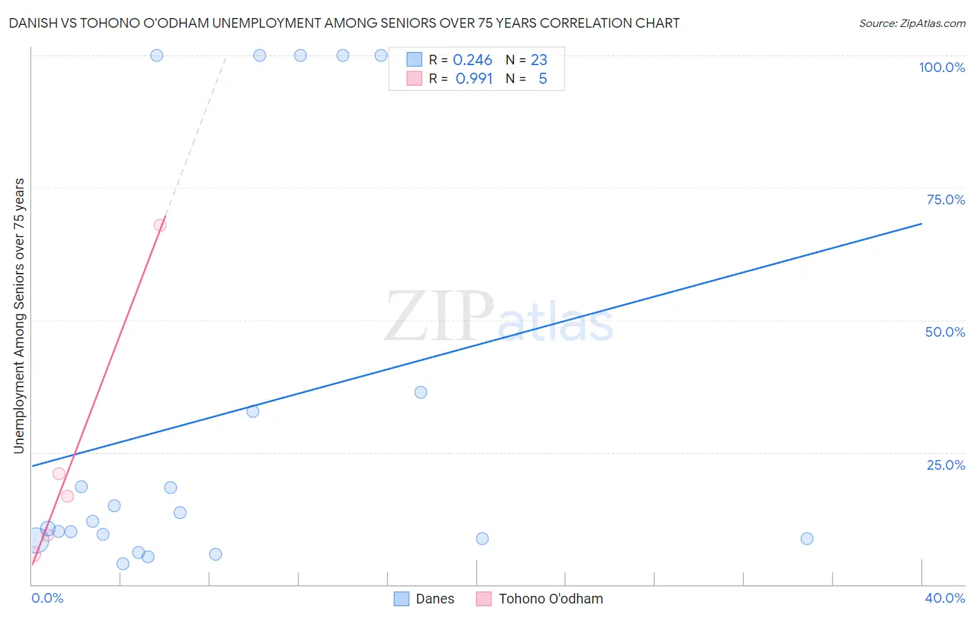 Danish vs Tohono O'odham Unemployment Among Seniors over 75 years