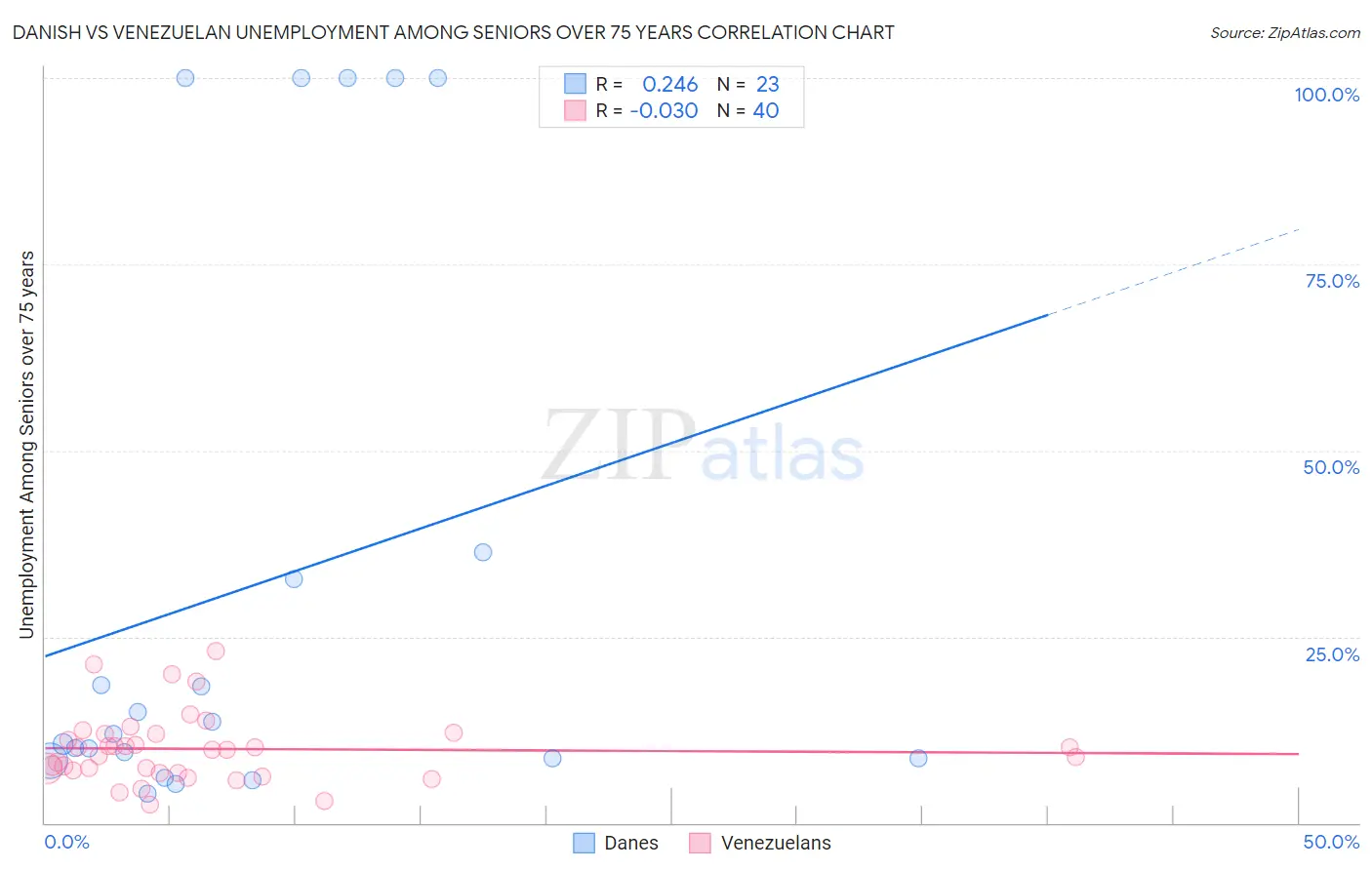 Danish vs Venezuelan Unemployment Among Seniors over 75 years