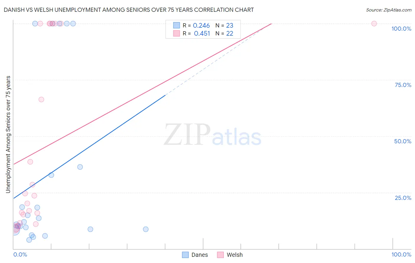 Danish vs Welsh Unemployment Among Seniors over 75 years