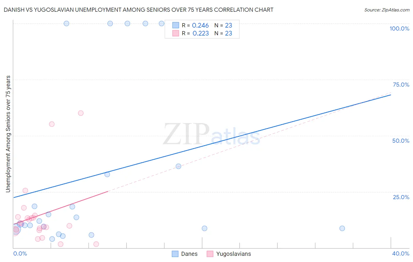 Danish vs Yugoslavian Unemployment Among Seniors over 75 years