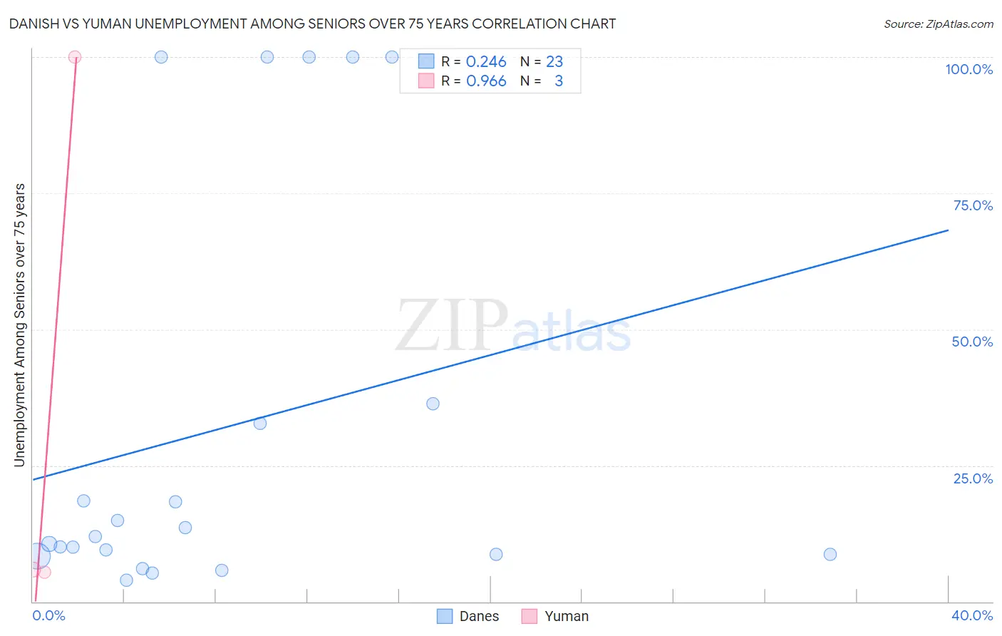 Danish vs Yuman Unemployment Among Seniors over 75 years