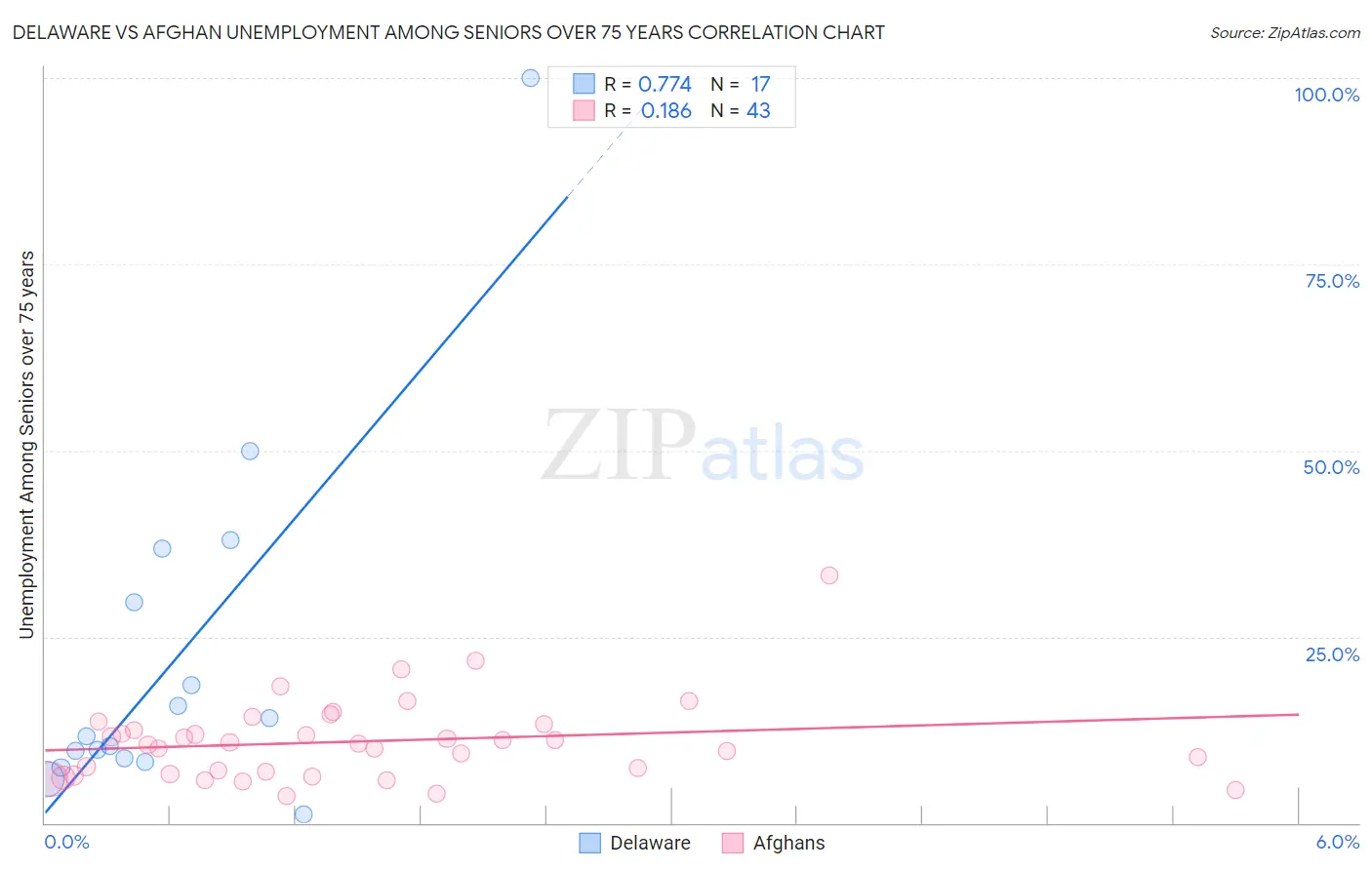 Delaware vs Afghan Unemployment Among Seniors over 75 years