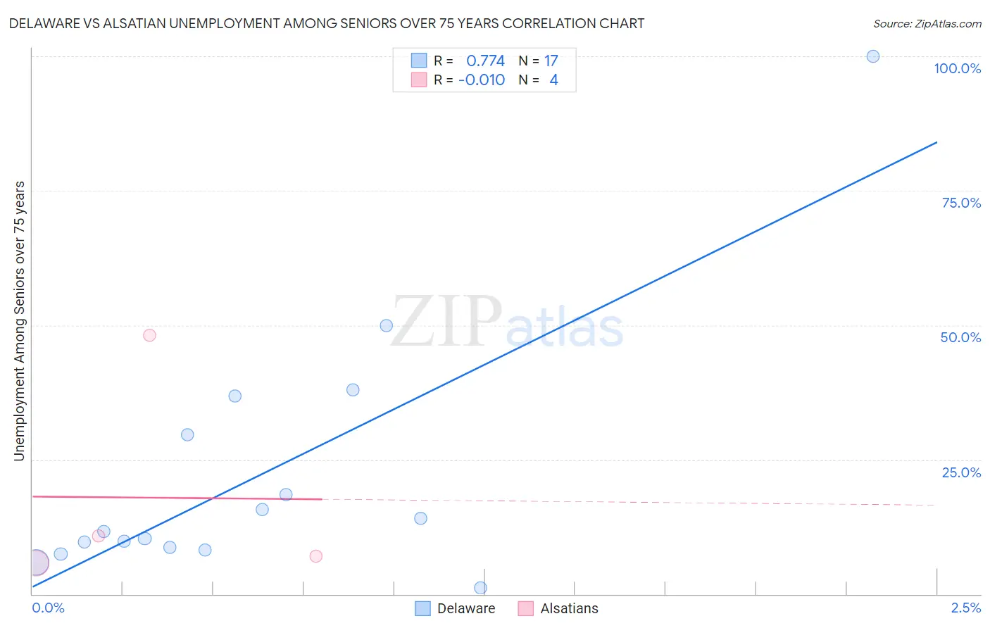 Delaware vs Alsatian Unemployment Among Seniors over 75 years