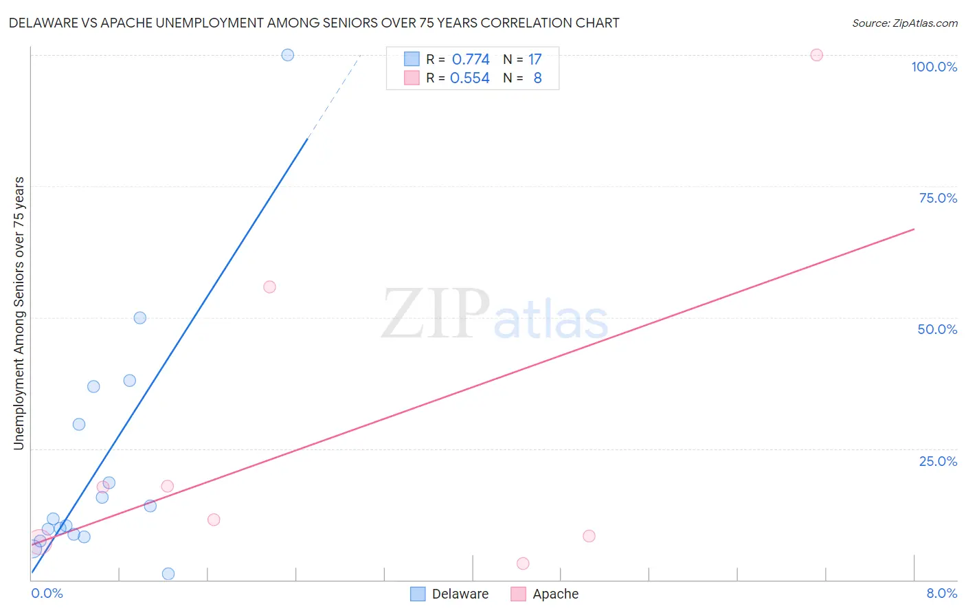 Delaware vs Apache Unemployment Among Seniors over 75 years