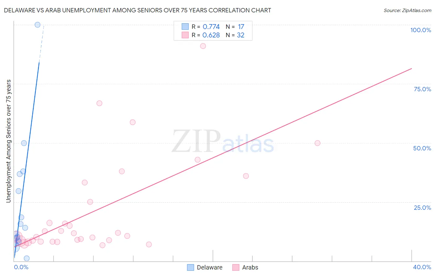 Delaware vs Arab Unemployment Among Seniors over 75 years