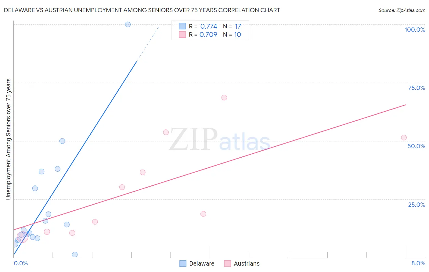 Delaware vs Austrian Unemployment Among Seniors over 75 years