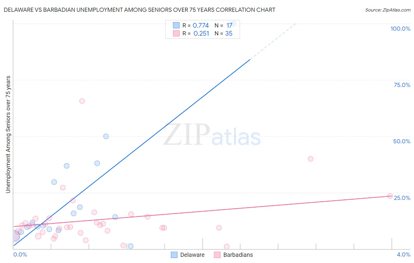 Delaware vs Barbadian Unemployment Among Seniors over 75 years