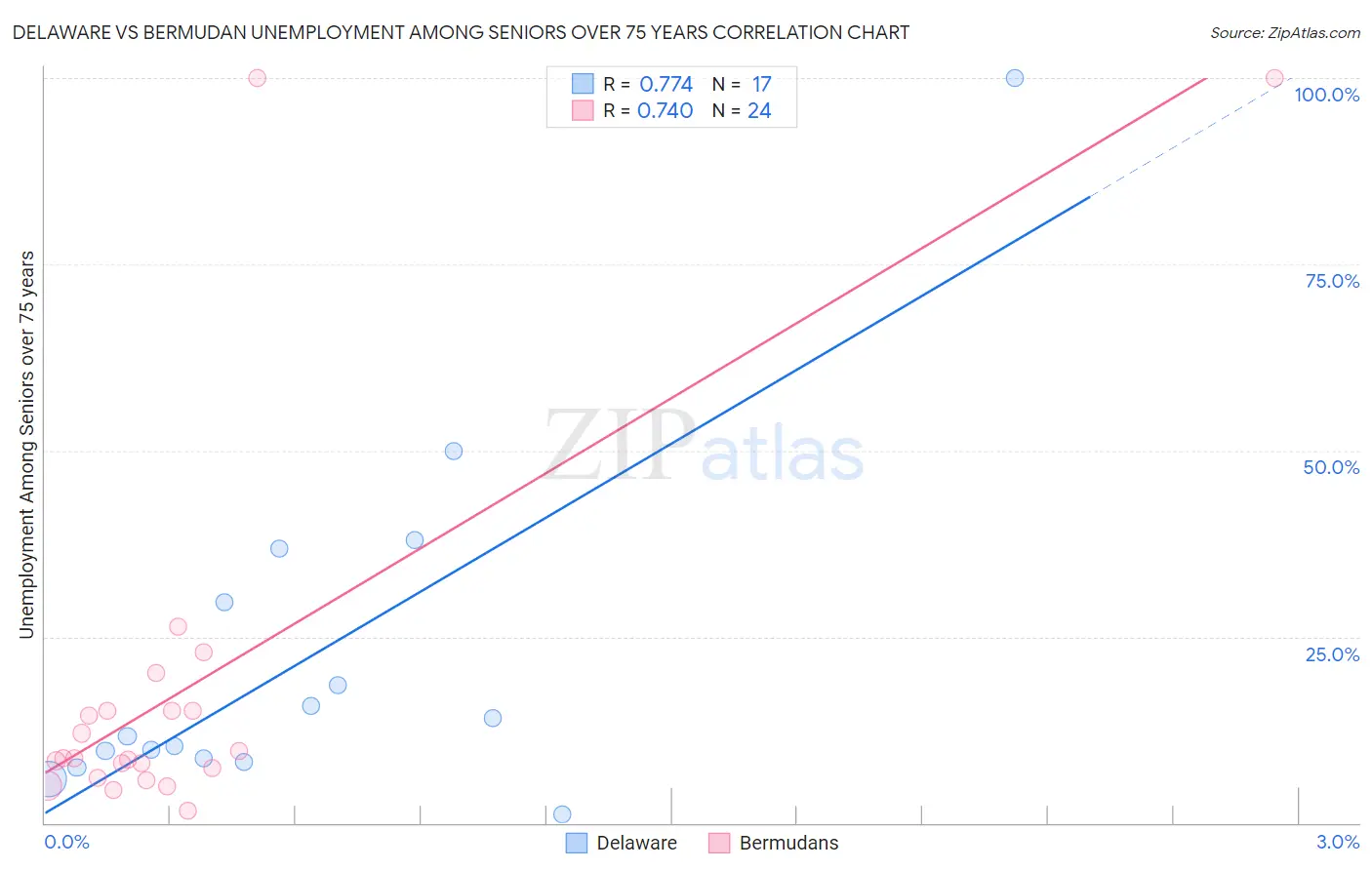 Delaware vs Bermudan Unemployment Among Seniors over 75 years