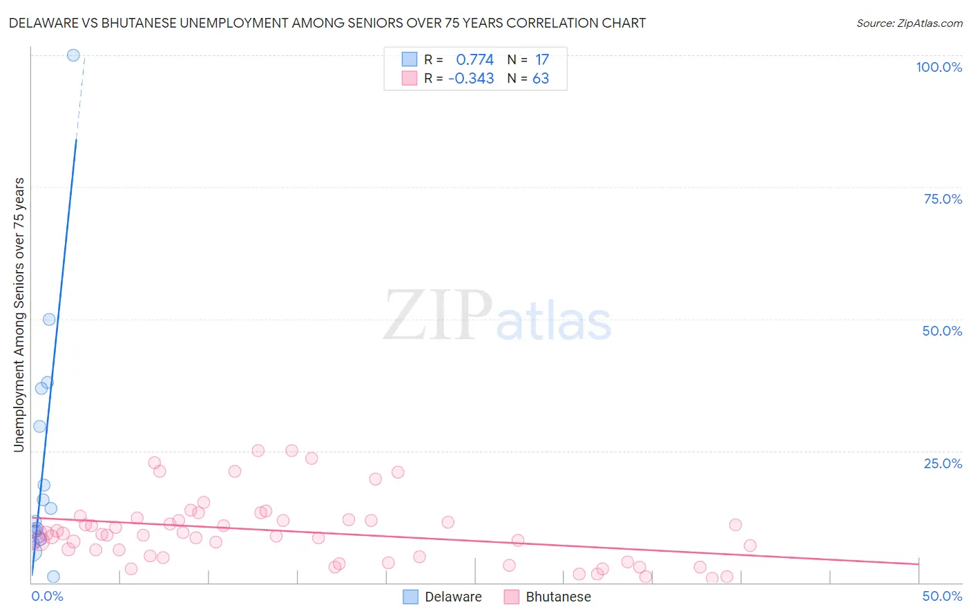 Delaware vs Bhutanese Unemployment Among Seniors over 75 years