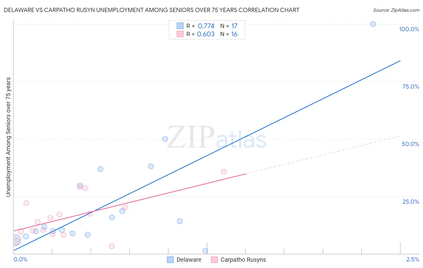 Delaware vs Carpatho Rusyn Unemployment Among Seniors over 75 years