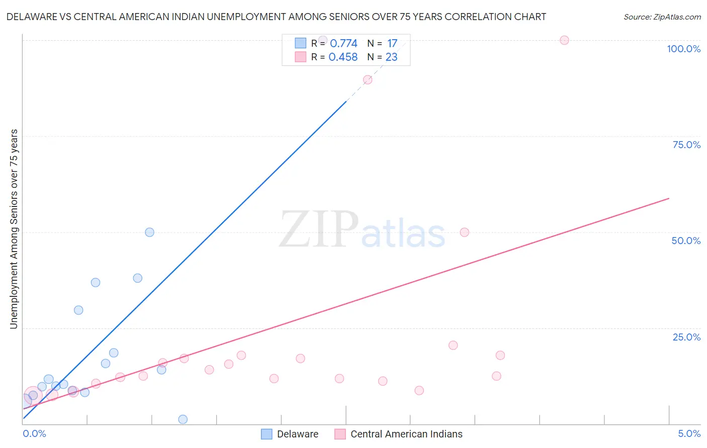 Delaware vs Central American Indian Unemployment Among Seniors over 75 years