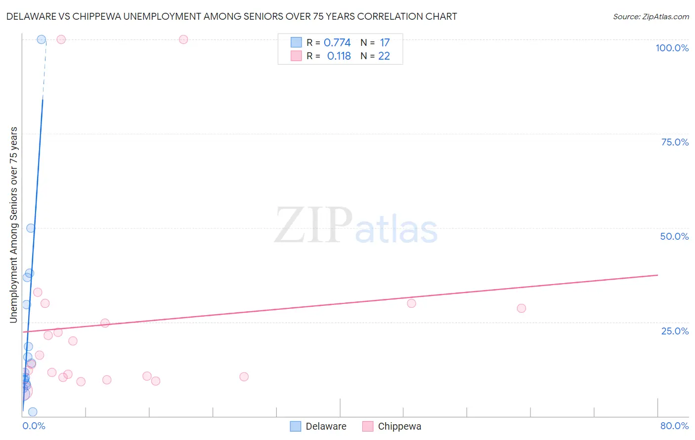 Delaware vs Chippewa Unemployment Among Seniors over 75 years
