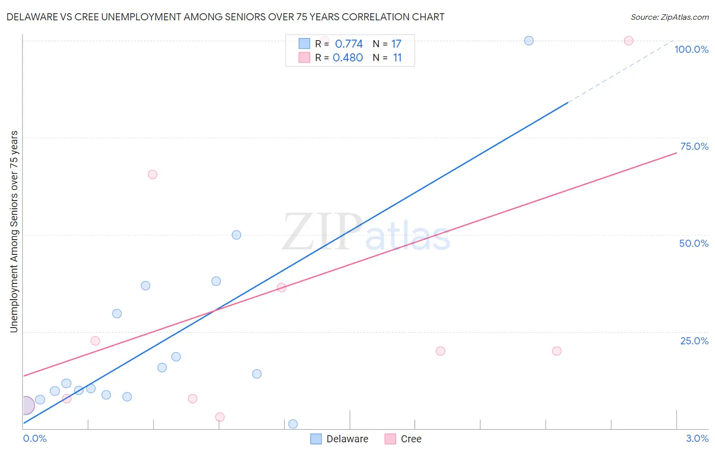 Delaware vs Cree Unemployment Among Seniors over 75 years