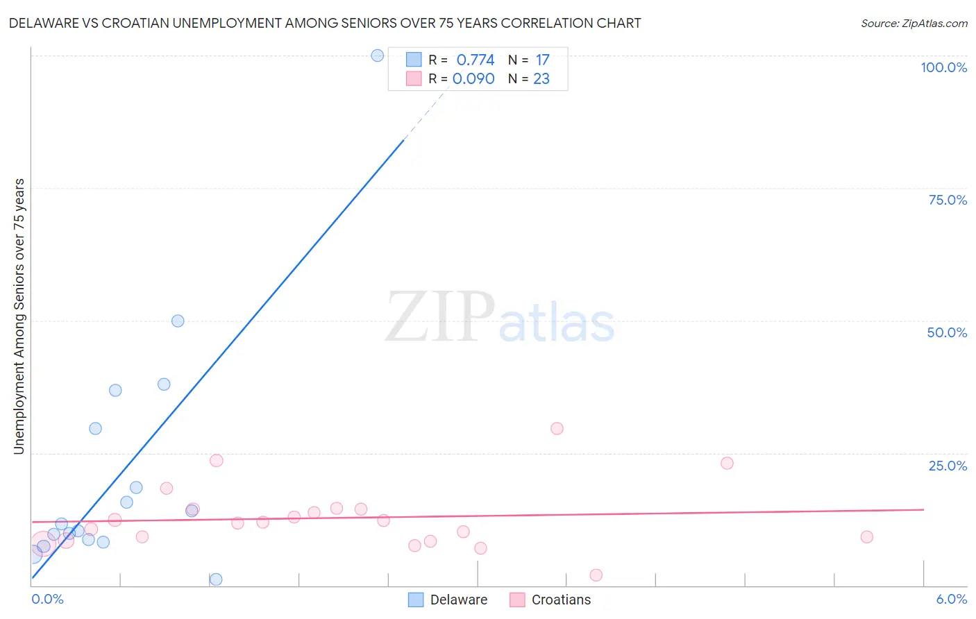 Delaware vs Croatian Unemployment Among Seniors over 75 years