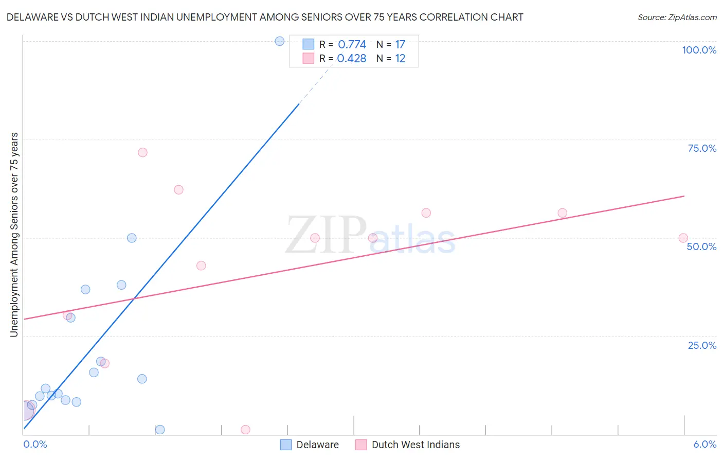 Delaware vs Dutch West Indian Unemployment Among Seniors over 75 years
