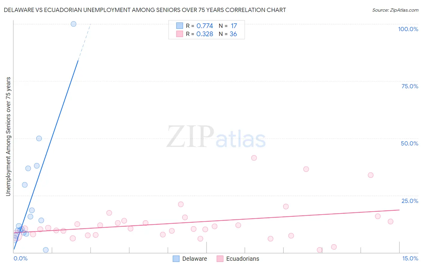 Delaware vs Ecuadorian Unemployment Among Seniors over 75 years