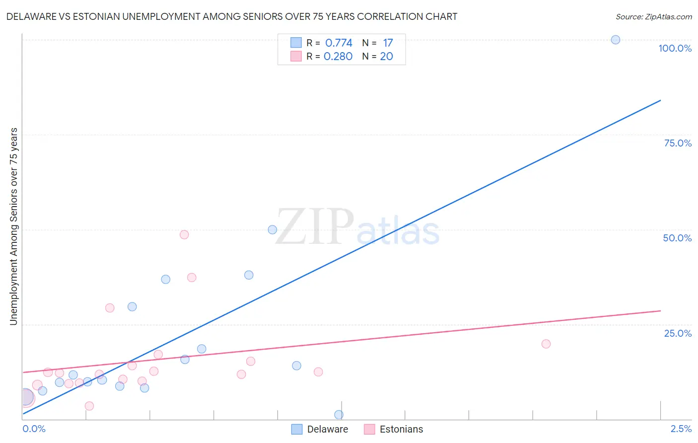 Delaware vs Estonian Unemployment Among Seniors over 75 years