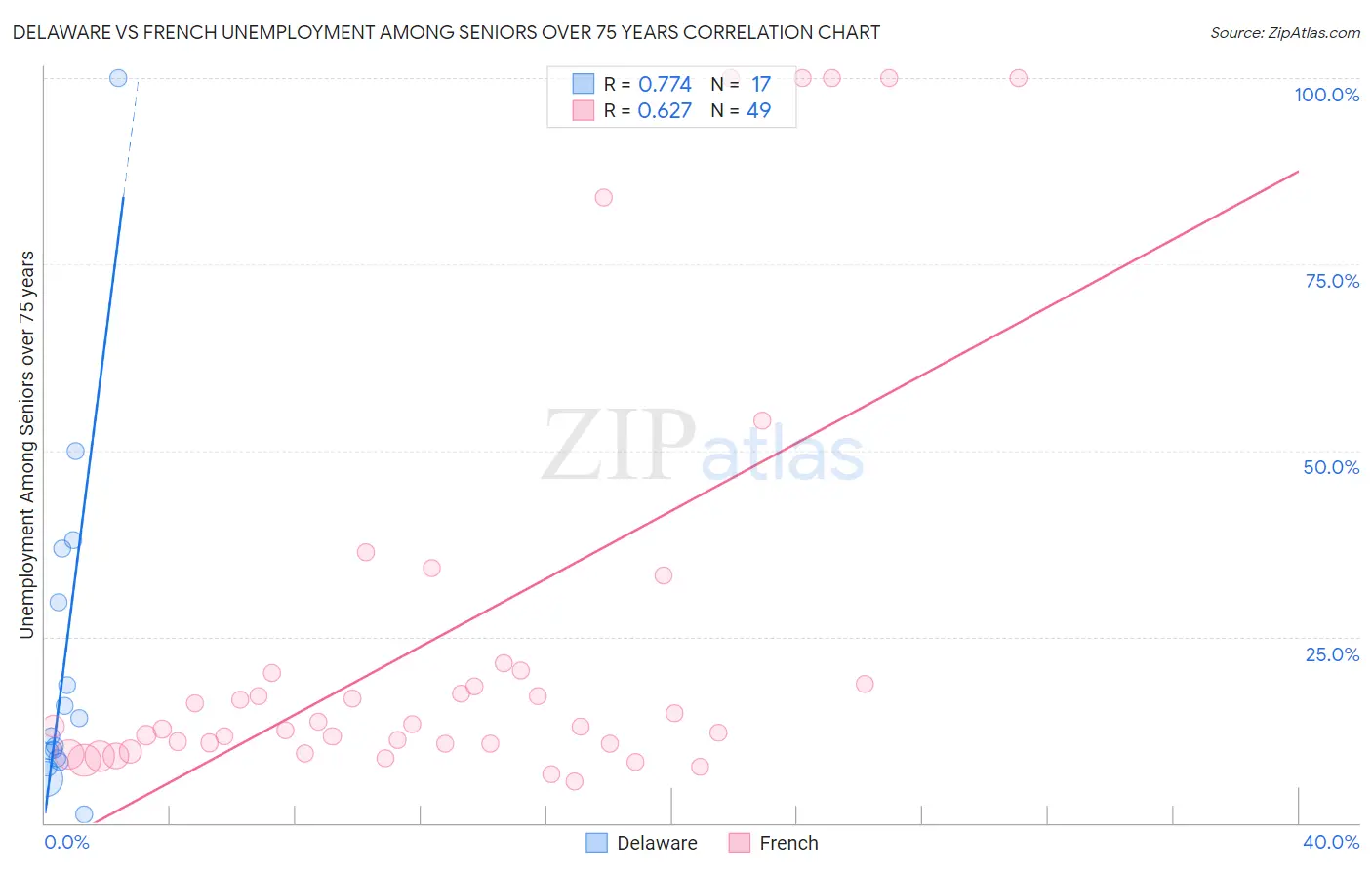 Delaware vs French Unemployment Among Seniors over 75 years