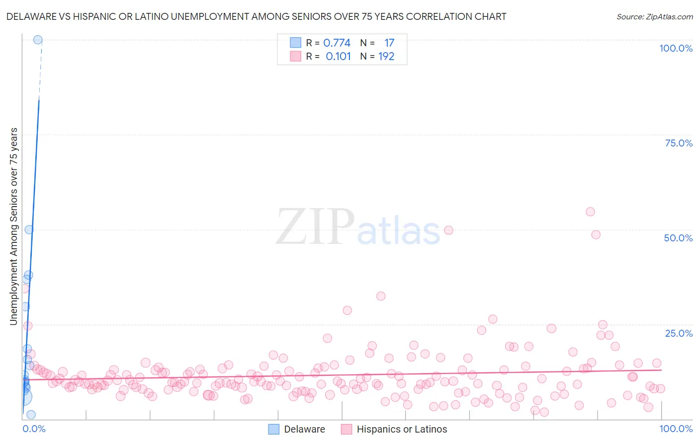 Delaware vs Hispanic or Latino Unemployment Among Seniors over 75 years