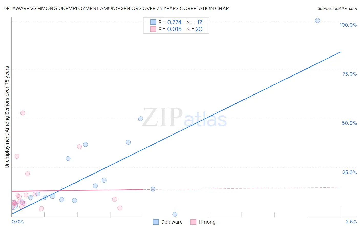 Delaware vs Hmong Unemployment Among Seniors over 75 years