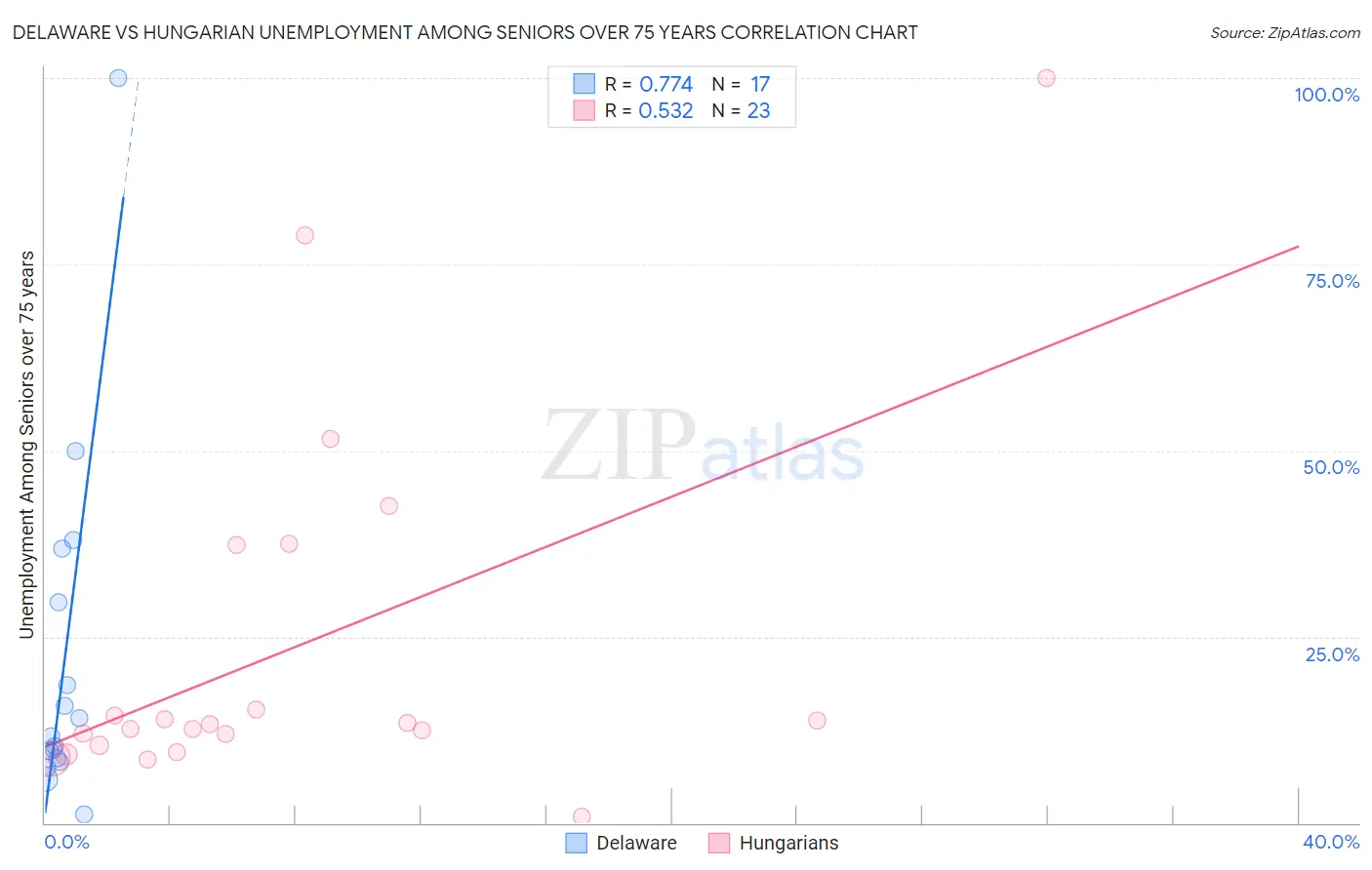 Delaware vs Hungarian Unemployment Among Seniors over 75 years