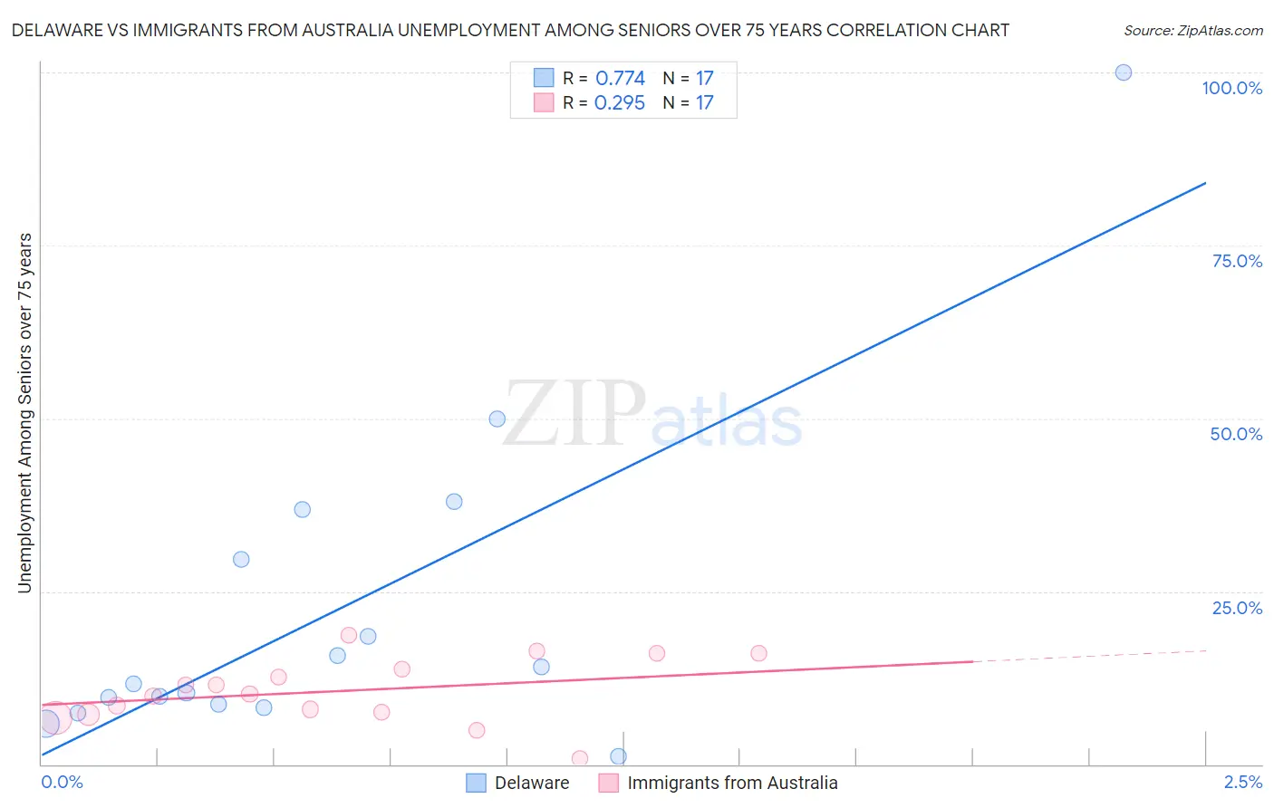 Delaware vs Immigrants from Australia Unemployment Among Seniors over 75 years