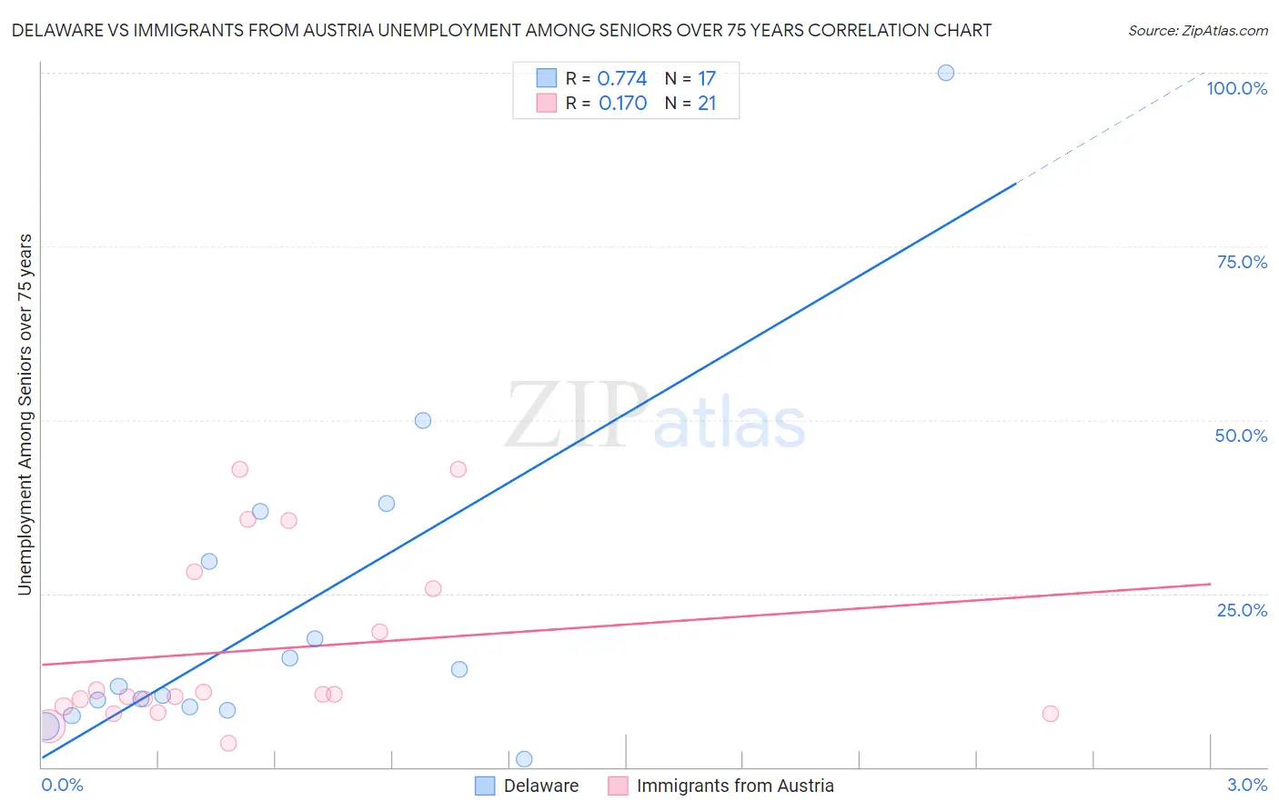 Delaware vs Immigrants from Austria Unemployment Among Seniors over 75 years
