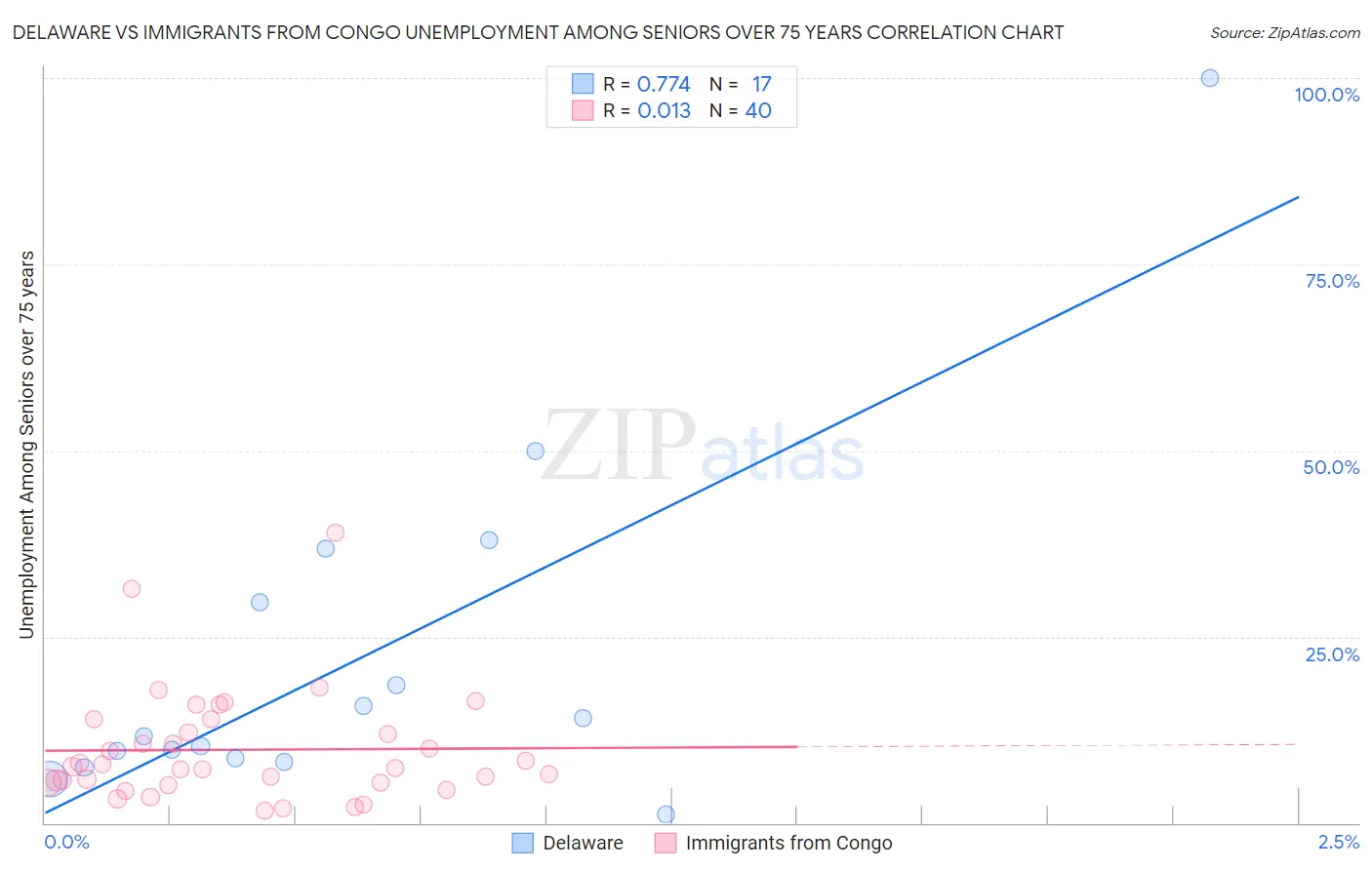 Delaware vs Immigrants from Congo Unemployment Among Seniors over 75 years